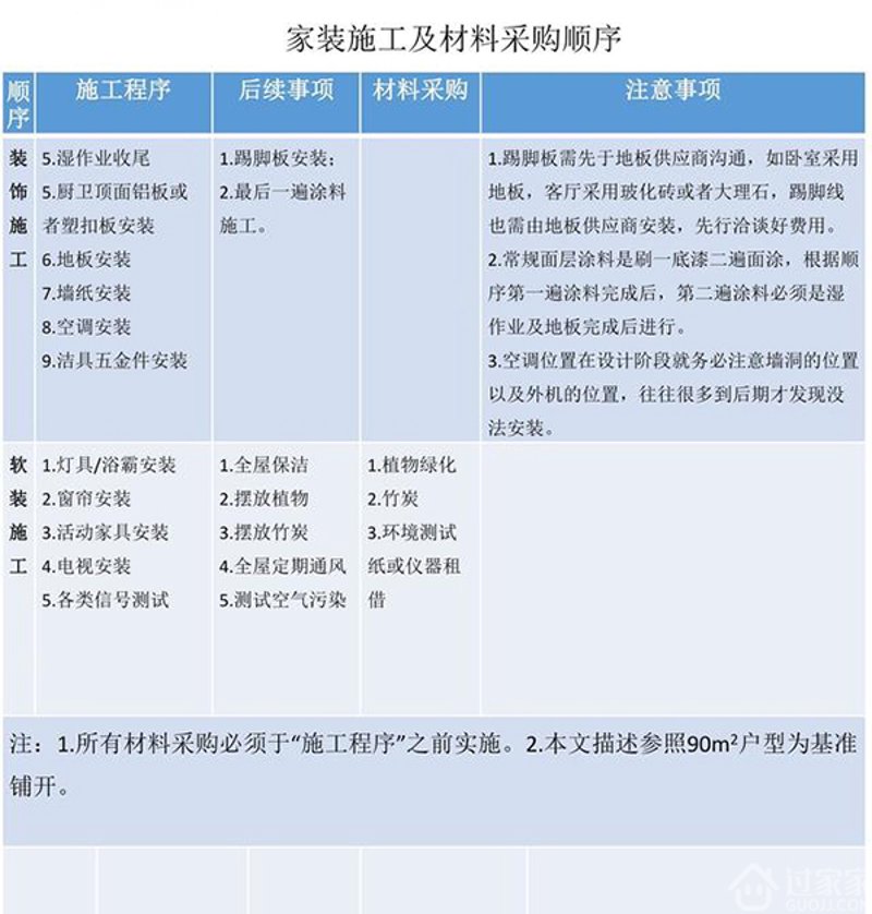 家装材料采购